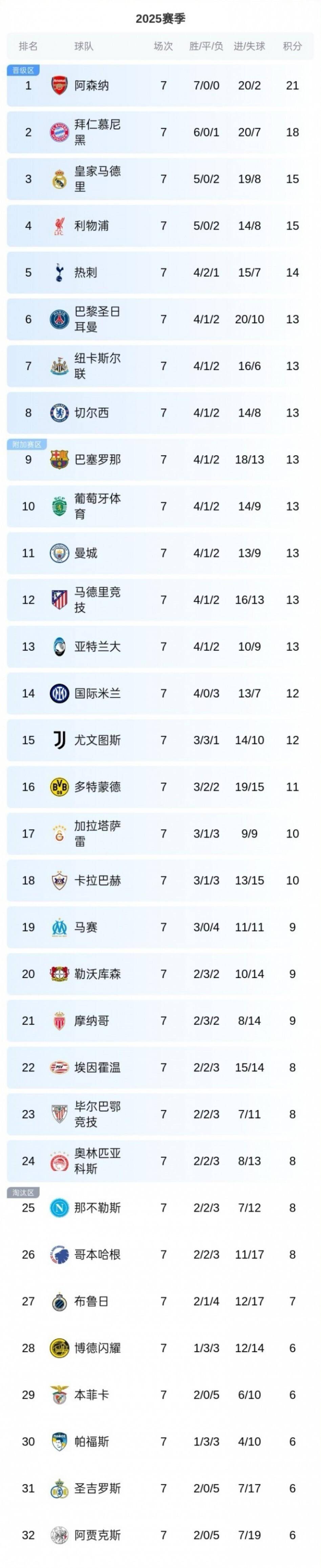 关于马德里竞技英超获得胜利升至积分榜榜首的信息 关于马德里竞技英超获得胜利升至积分榜榜首的信息